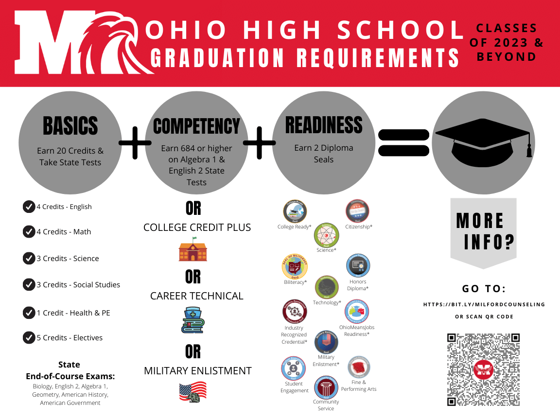 Milford HS Graduation Requirements poster for 2023 and Beyond